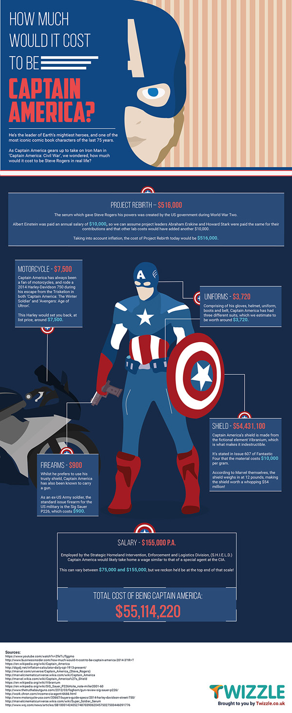 Captain america infographic